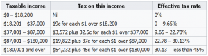 Table1 - Individual Income Tax Rates - Australian Residents
