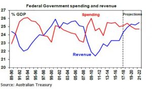 federal-government-spending-and-revenue