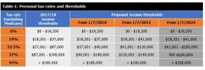 Table-1-personal-tax-rates-and-thresholds