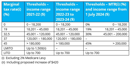 Table showing Personal Tax rates and Thresholds
