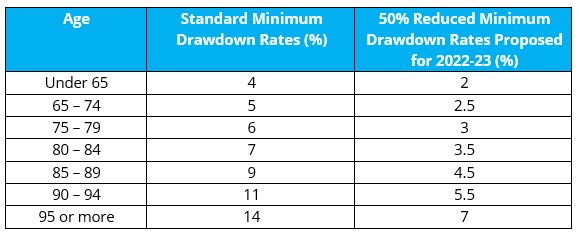 Table showing the proposed minimum pension drawdown