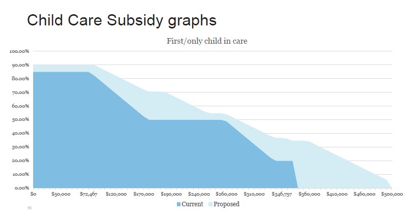 Childcare subsidy graph